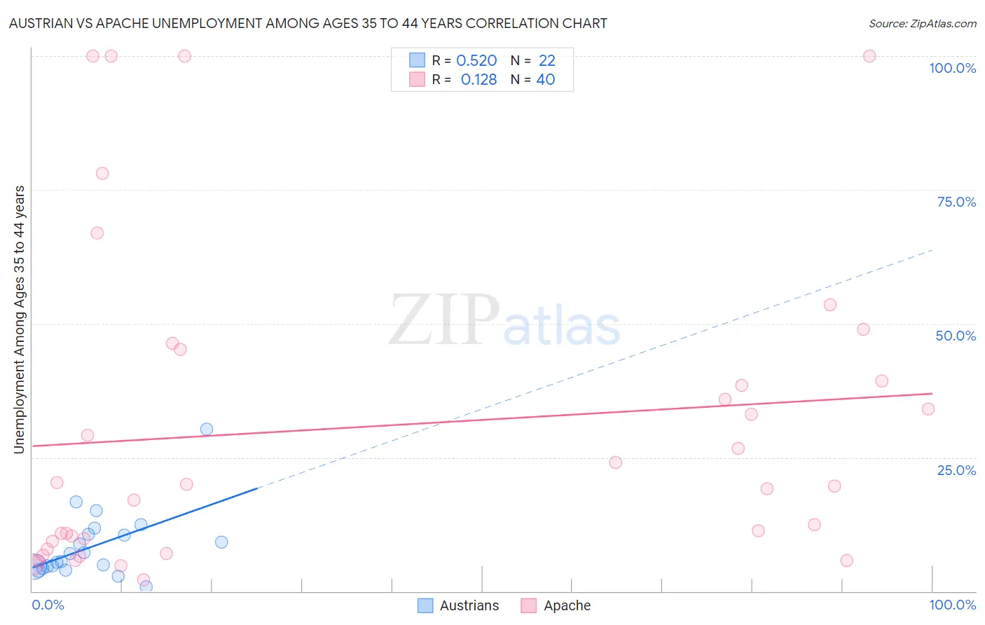 Austrian vs Apache Unemployment Among Ages 35 to 44 years