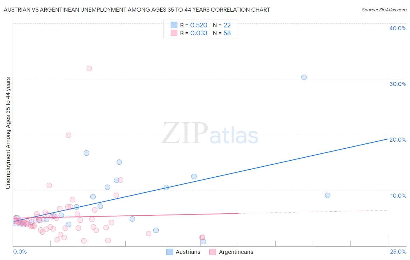 Austrian vs Argentinean Unemployment Among Ages 35 to 44 years