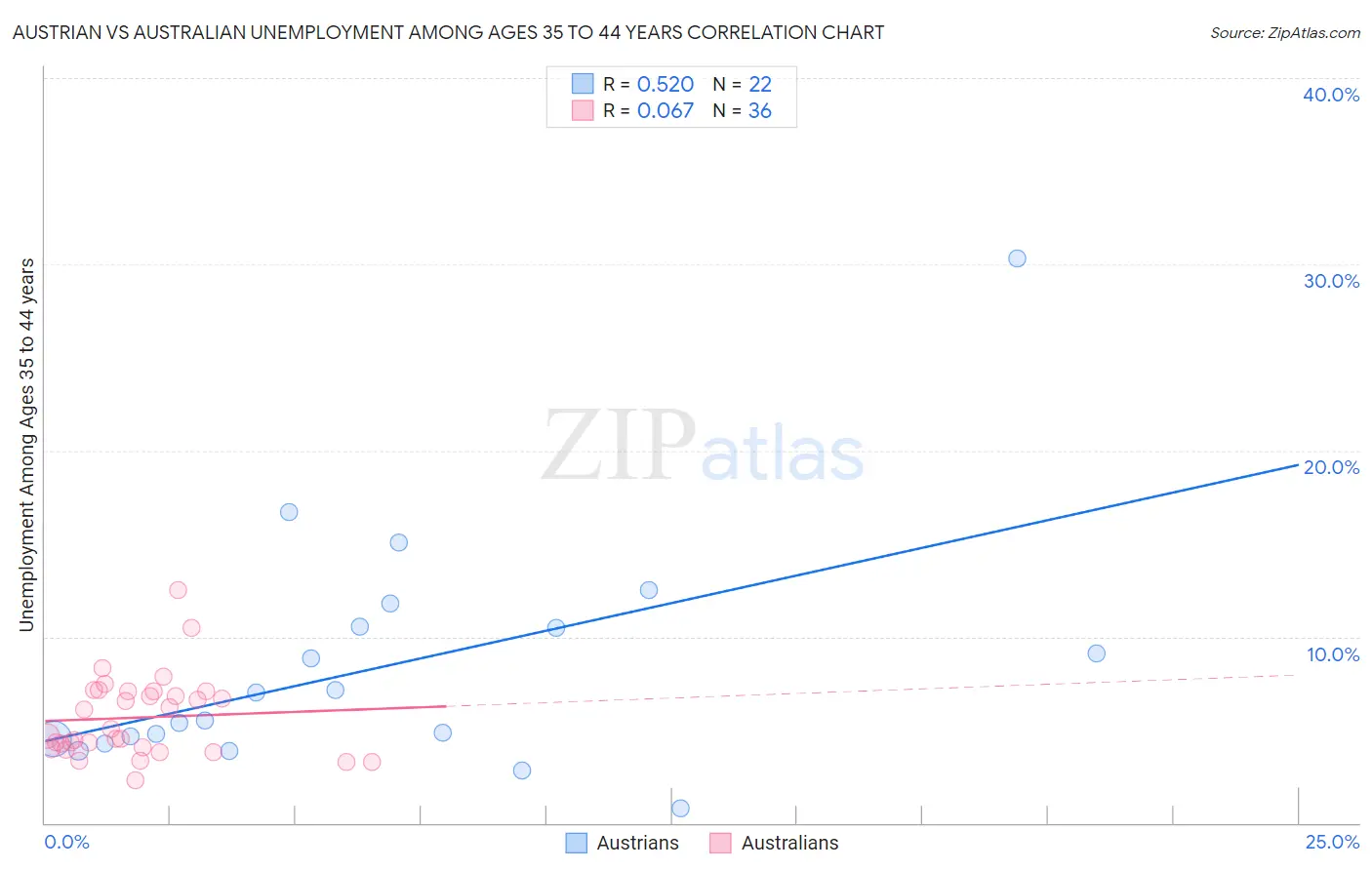 Austrian vs Australian Unemployment Among Ages 35 to 44 years