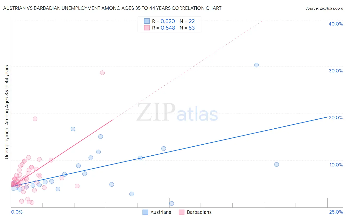 Austrian vs Barbadian Unemployment Among Ages 35 to 44 years
