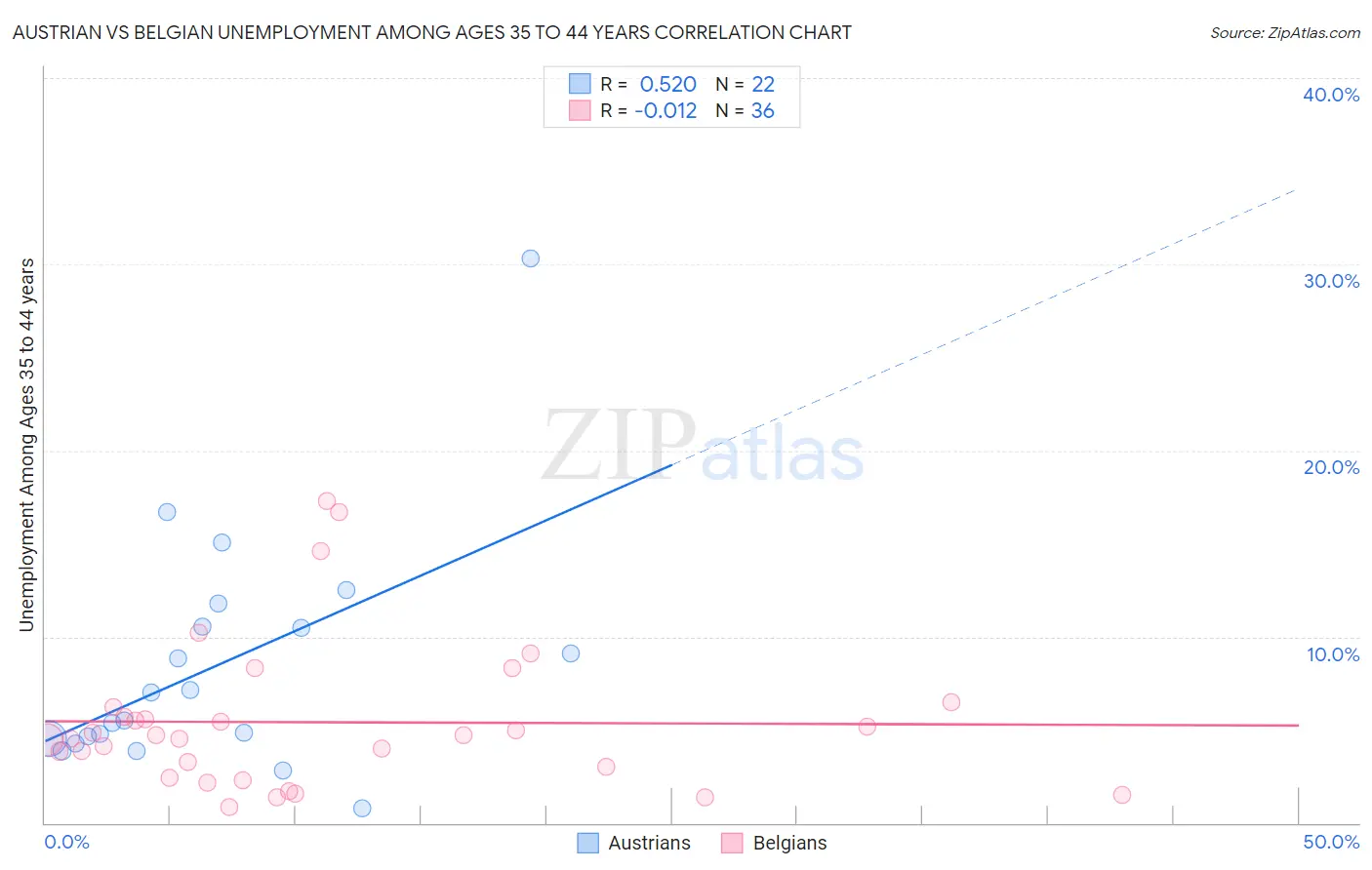 Austrian vs Belgian Unemployment Among Ages 35 to 44 years