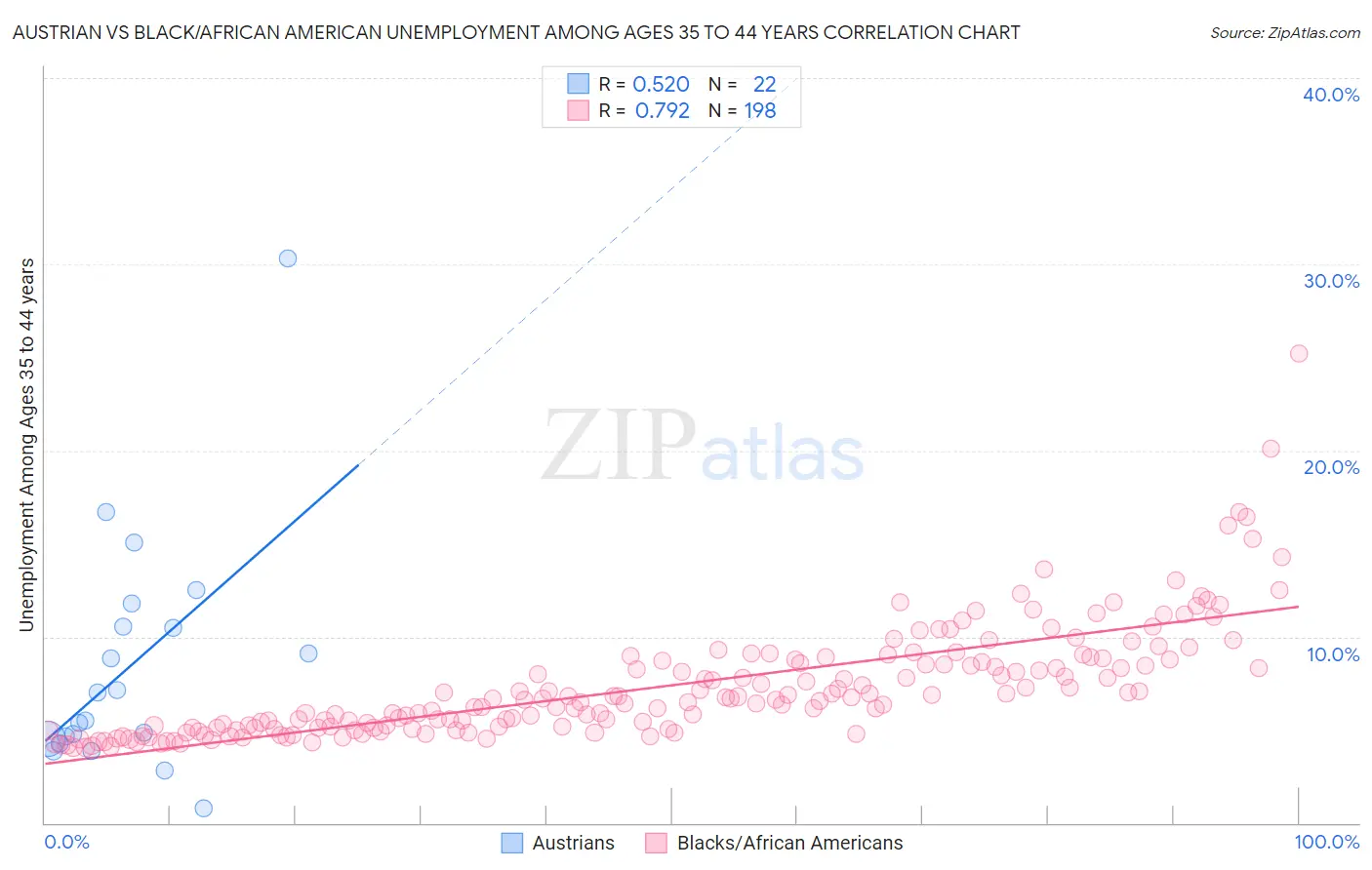 Austrian vs Black/African American Unemployment Among Ages 35 to 44 years