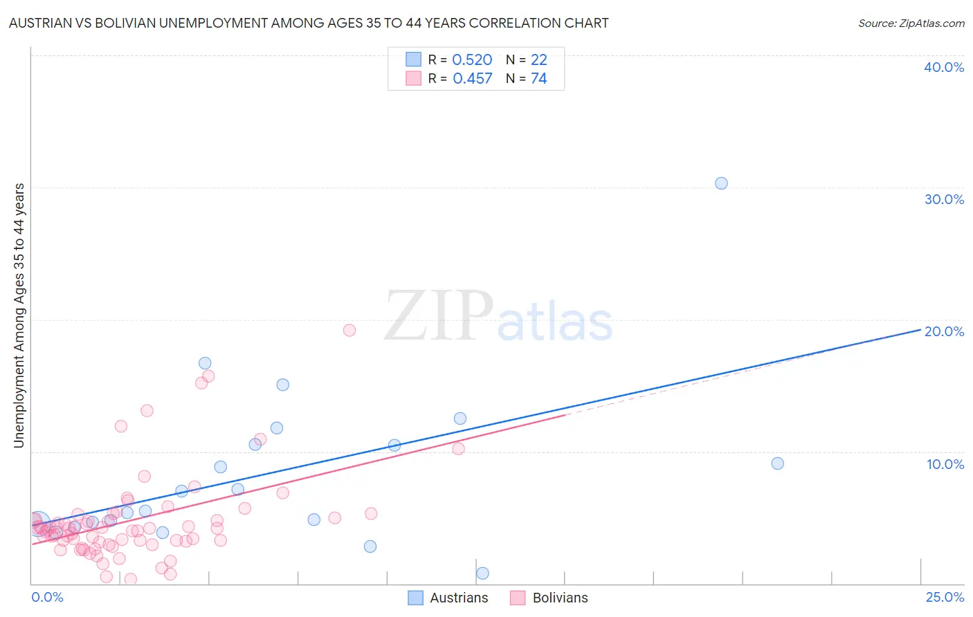 Austrian vs Bolivian Unemployment Among Ages 35 to 44 years