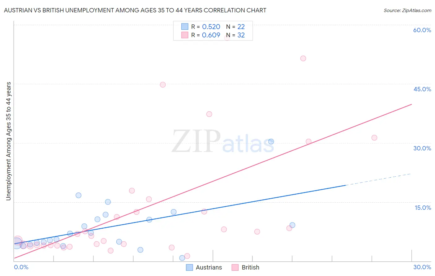 Austrian vs British Unemployment Among Ages 35 to 44 years