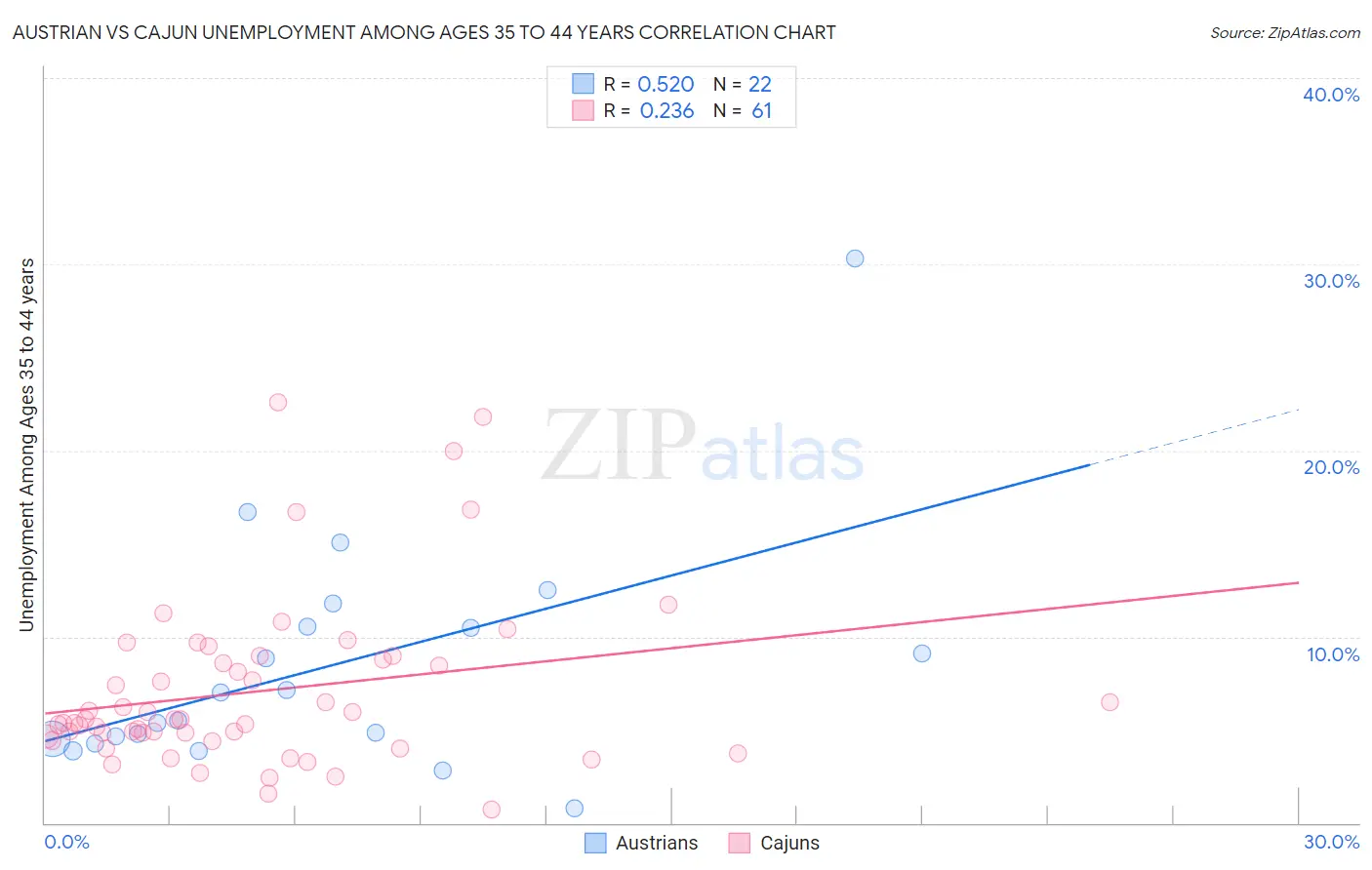 Austrian vs Cajun Unemployment Among Ages 35 to 44 years