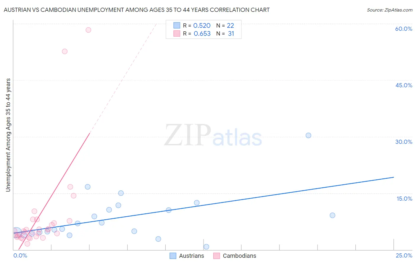 Austrian vs Cambodian Unemployment Among Ages 35 to 44 years