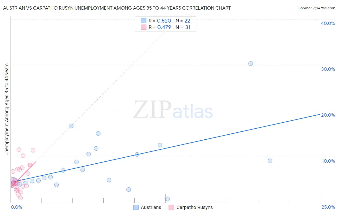 Austrian vs Carpatho Rusyn Unemployment Among Ages 35 to 44 years