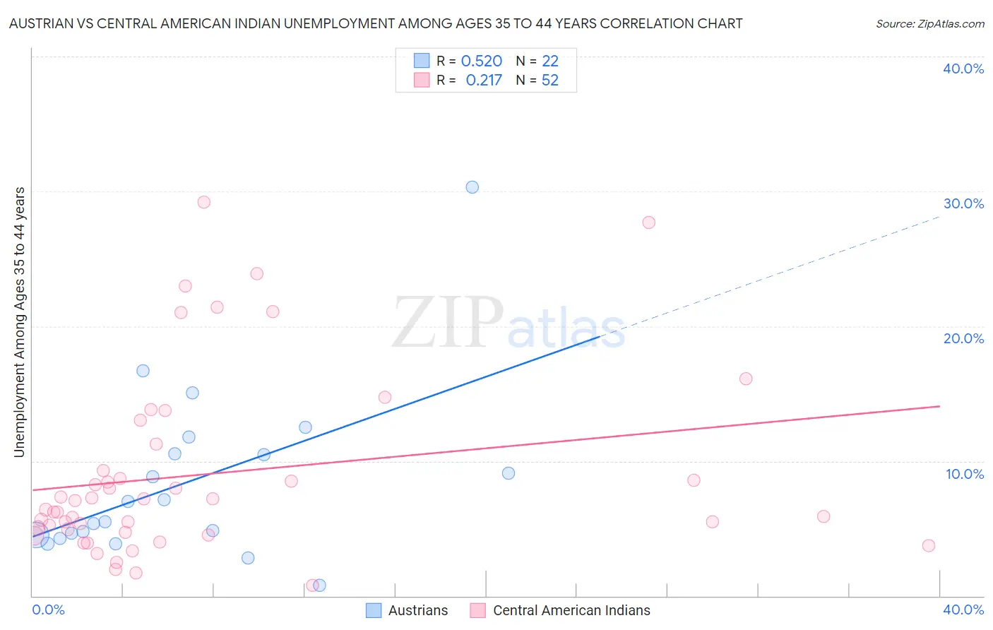 Austrian vs Central American Indian Unemployment Among Ages 35 to 44 years