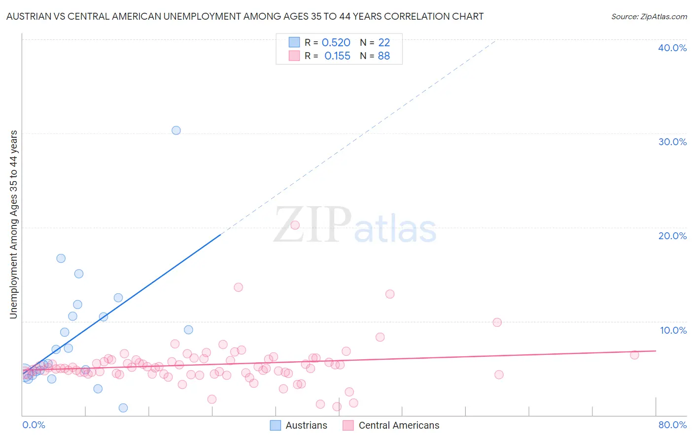 Austrian vs Central American Unemployment Among Ages 35 to 44 years