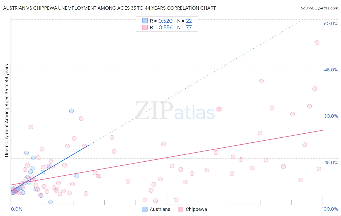 Austrian vs Chippewa Unemployment Among Ages 35 to 44 years