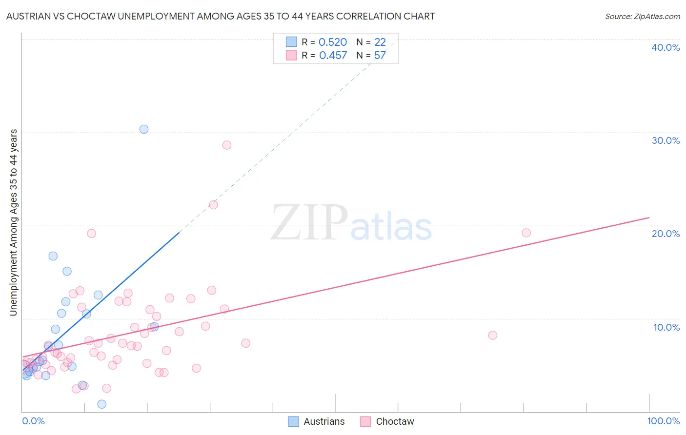 Austrian vs Choctaw Unemployment Among Ages 35 to 44 years