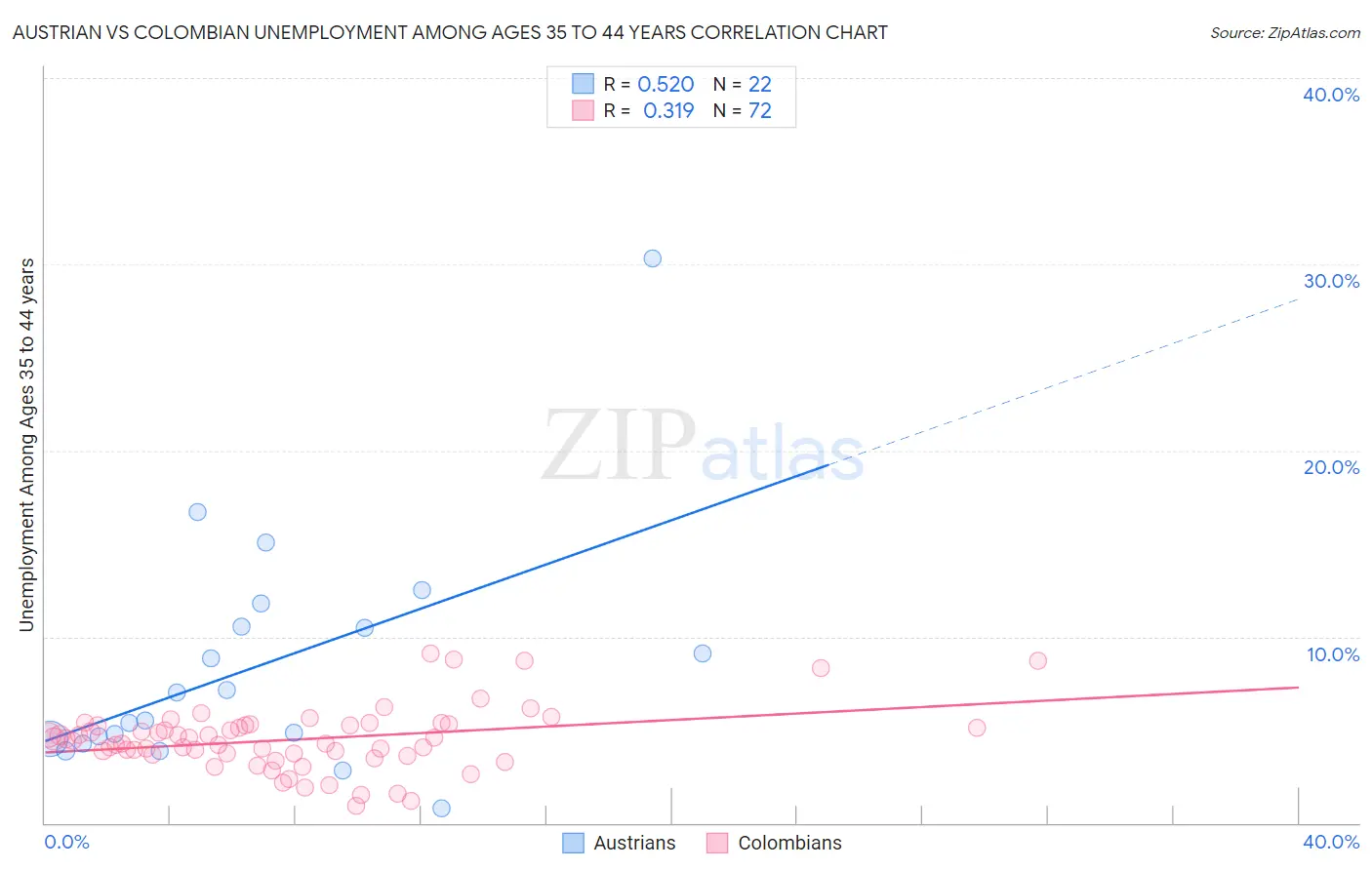 Austrian vs Colombian Unemployment Among Ages 35 to 44 years