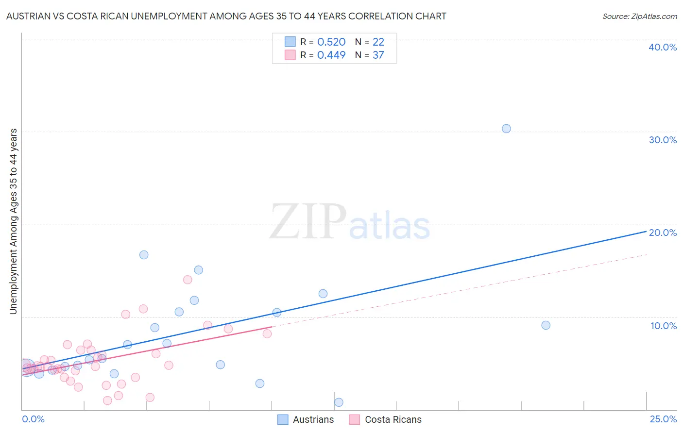 Austrian vs Costa Rican Unemployment Among Ages 35 to 44 years