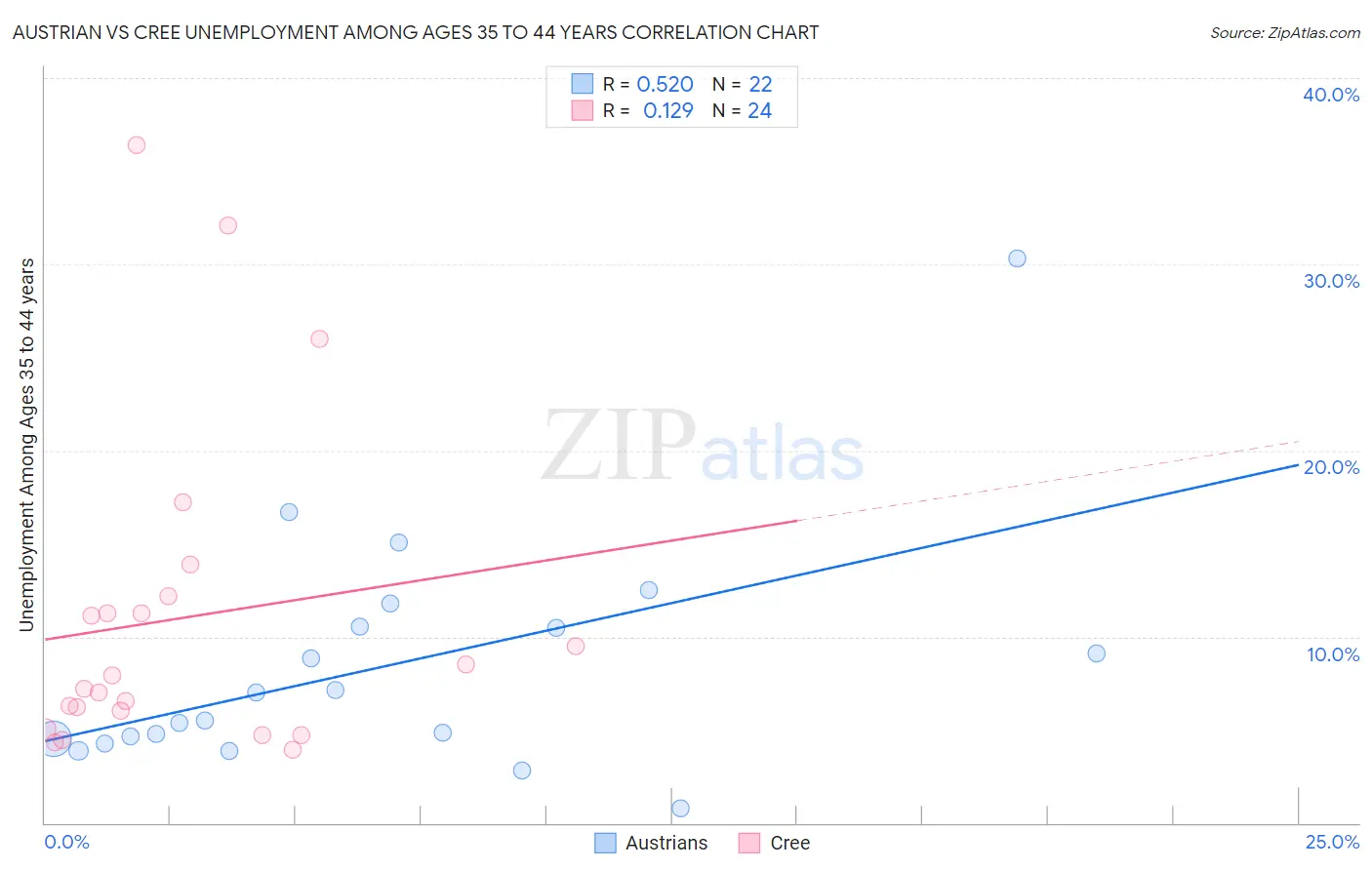 Austrian vs Cree Unemployment Among Ages 35 to 44 years