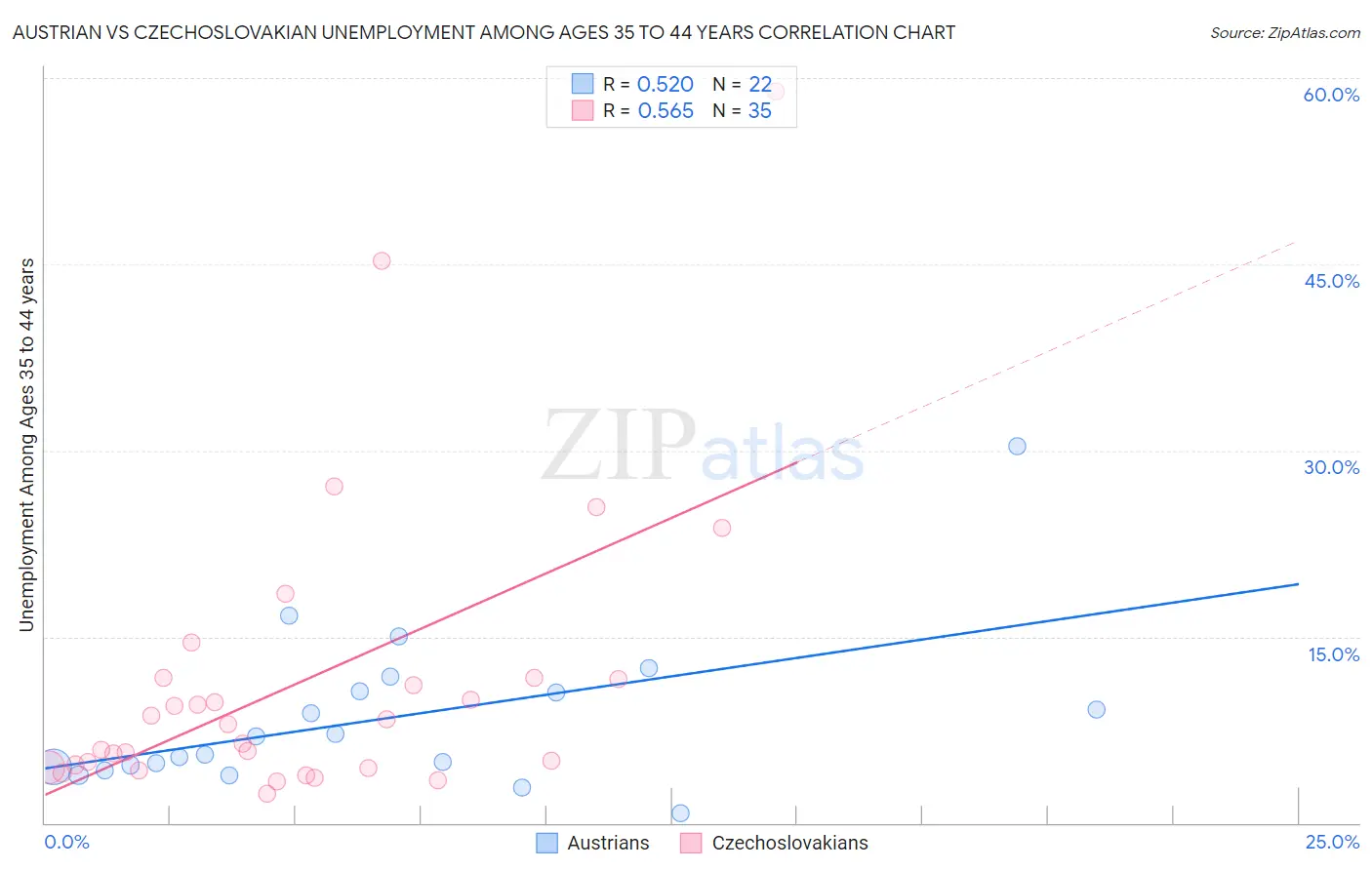 Austrian vs Czechoslovakian Unemployment Among Ages 35 to 44 years