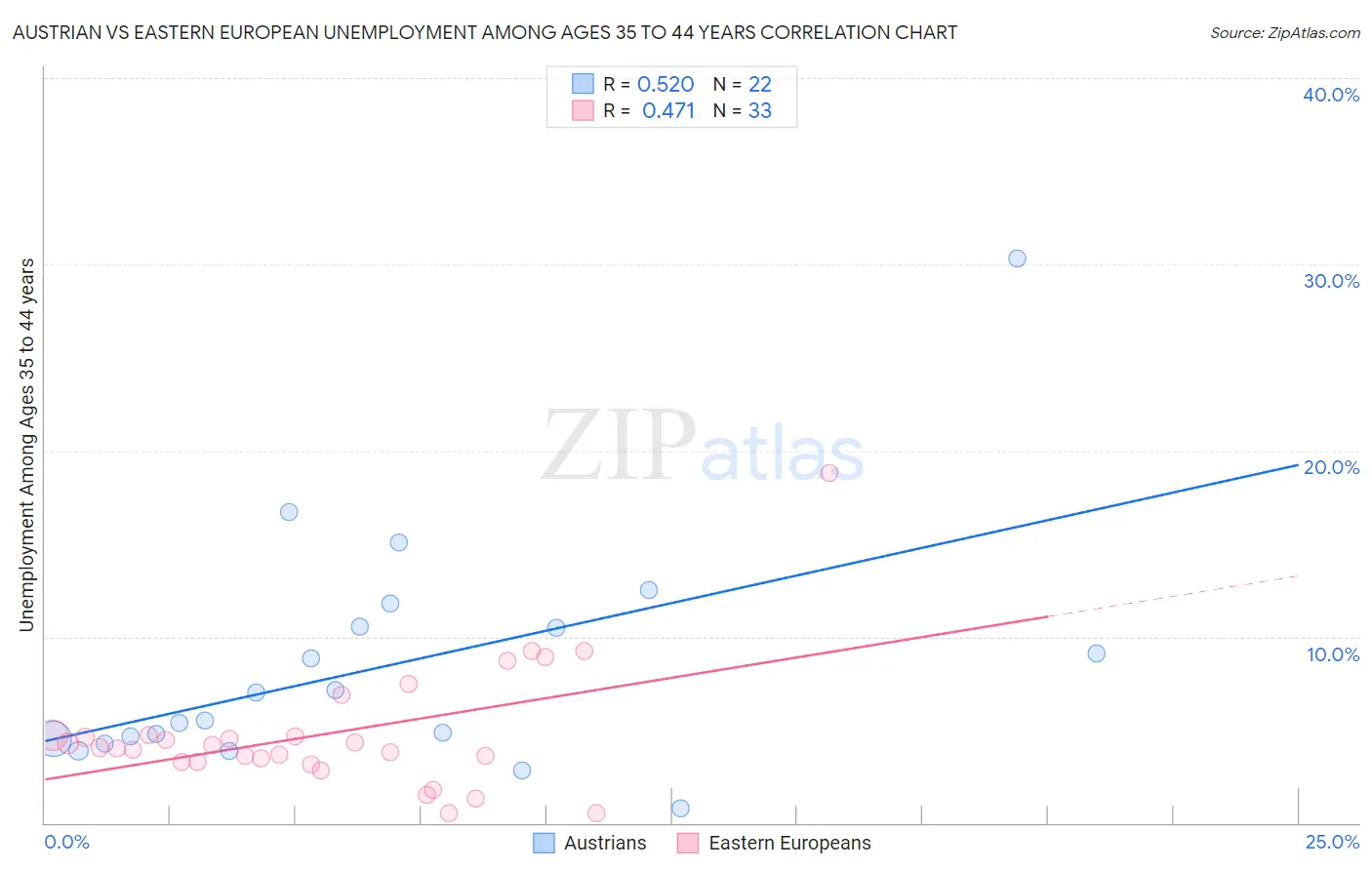 Austrian vs Eastern European Unemployment Among Ages 35 to 44 years