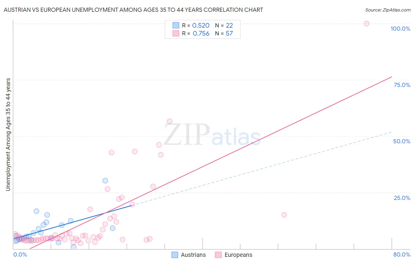 Austrian vs European Unemployment Among Ages 35 to 44 years