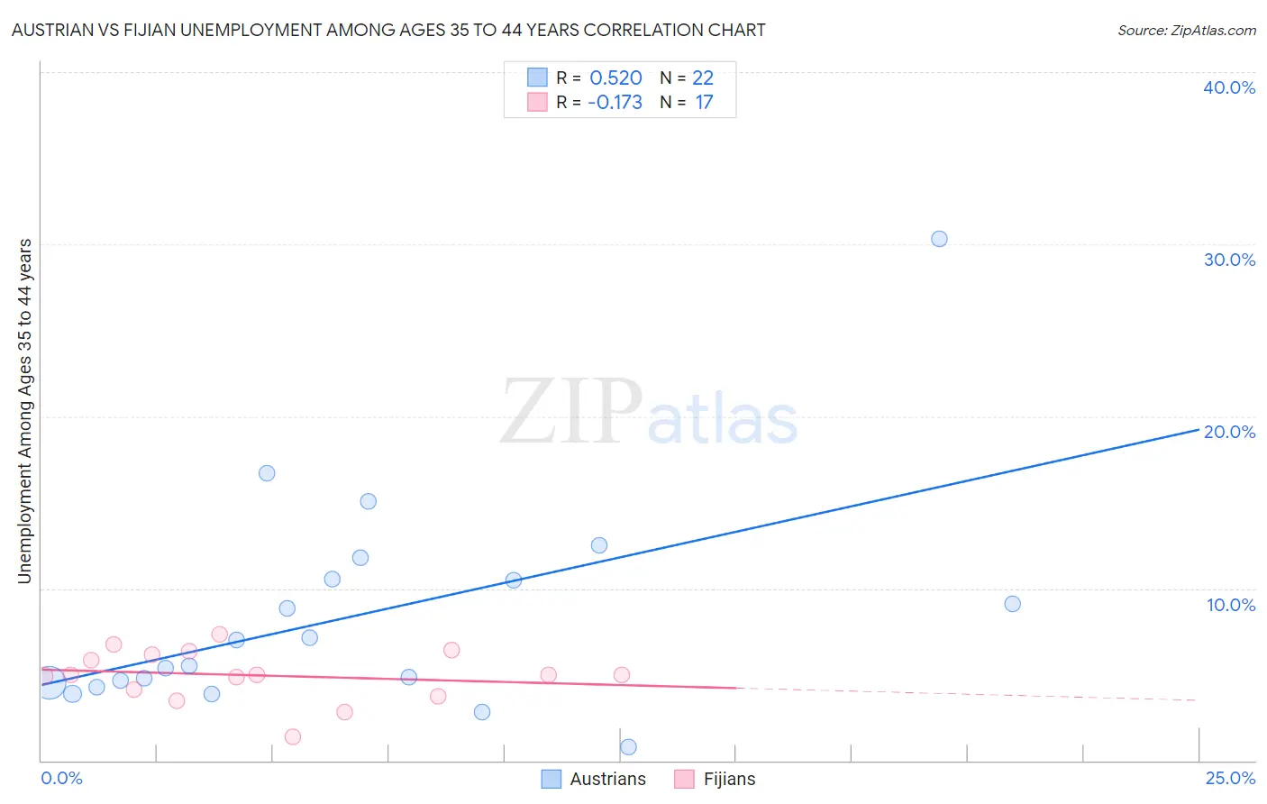 Austrian vs Fijian Unemployment Among Ages 35 to 44 years