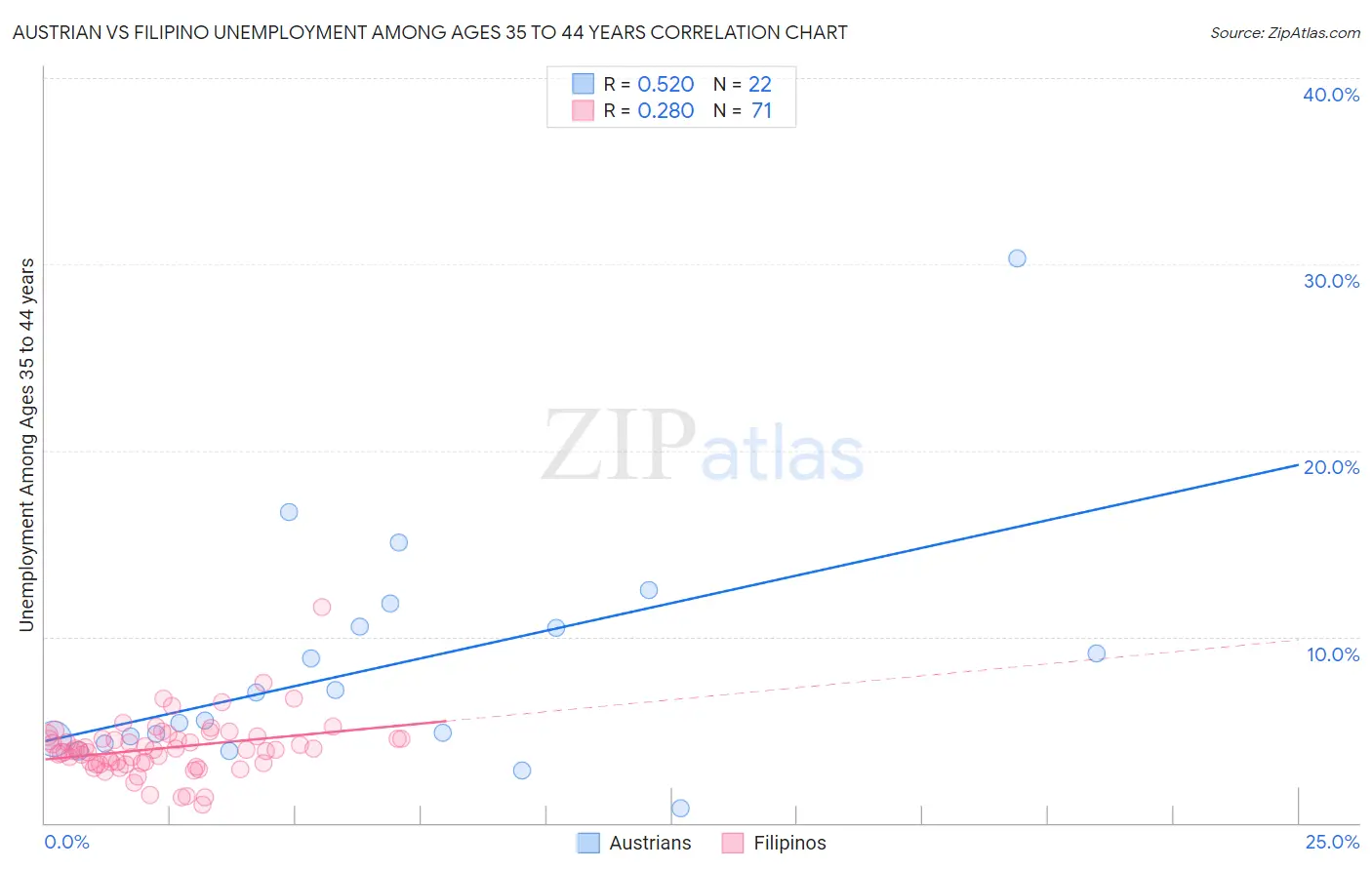 Austrian vs Filipino Unemployment Among Ages 35 to 44 years