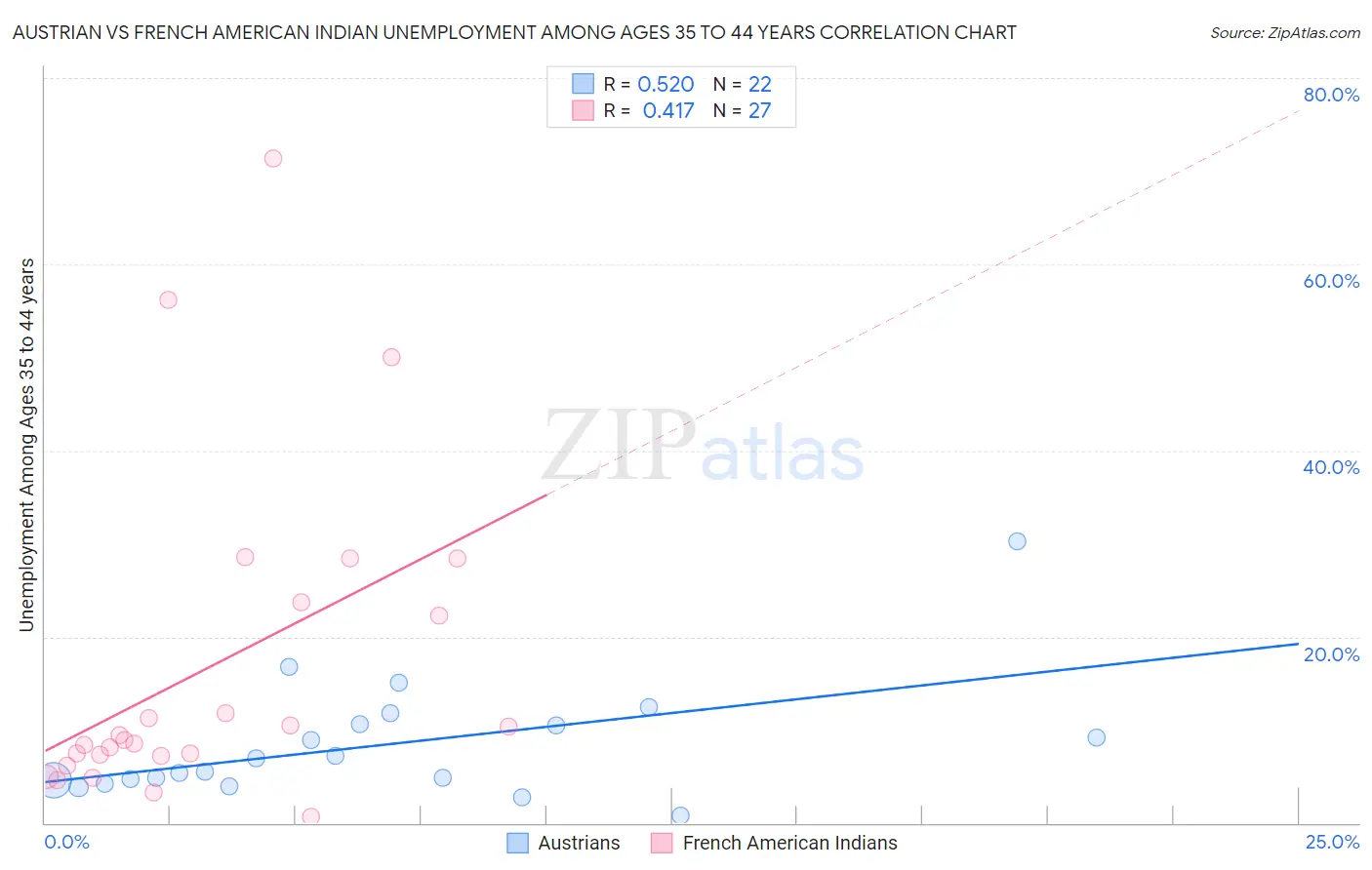 Austrian vs French American Indian Unemployment Among Ages 35 to 44 years