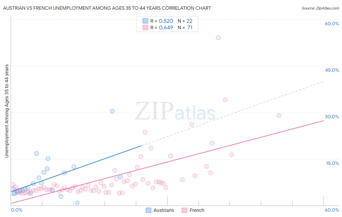 Austrian vs French Unemployment Among Ages 35 to 44 years