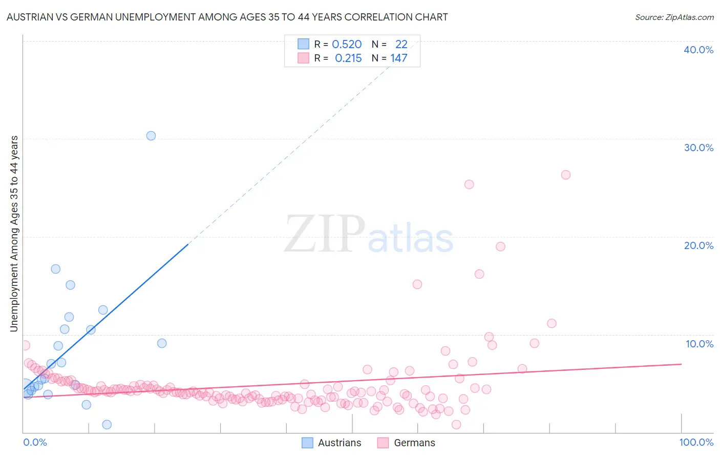Austrian vs German Unemployment Among Ages 35 to 44 years
