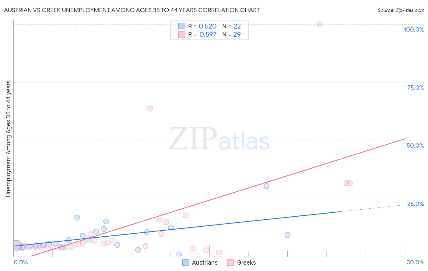 Austrian vs Greek Unemployment Among Ages 35 to 44 years