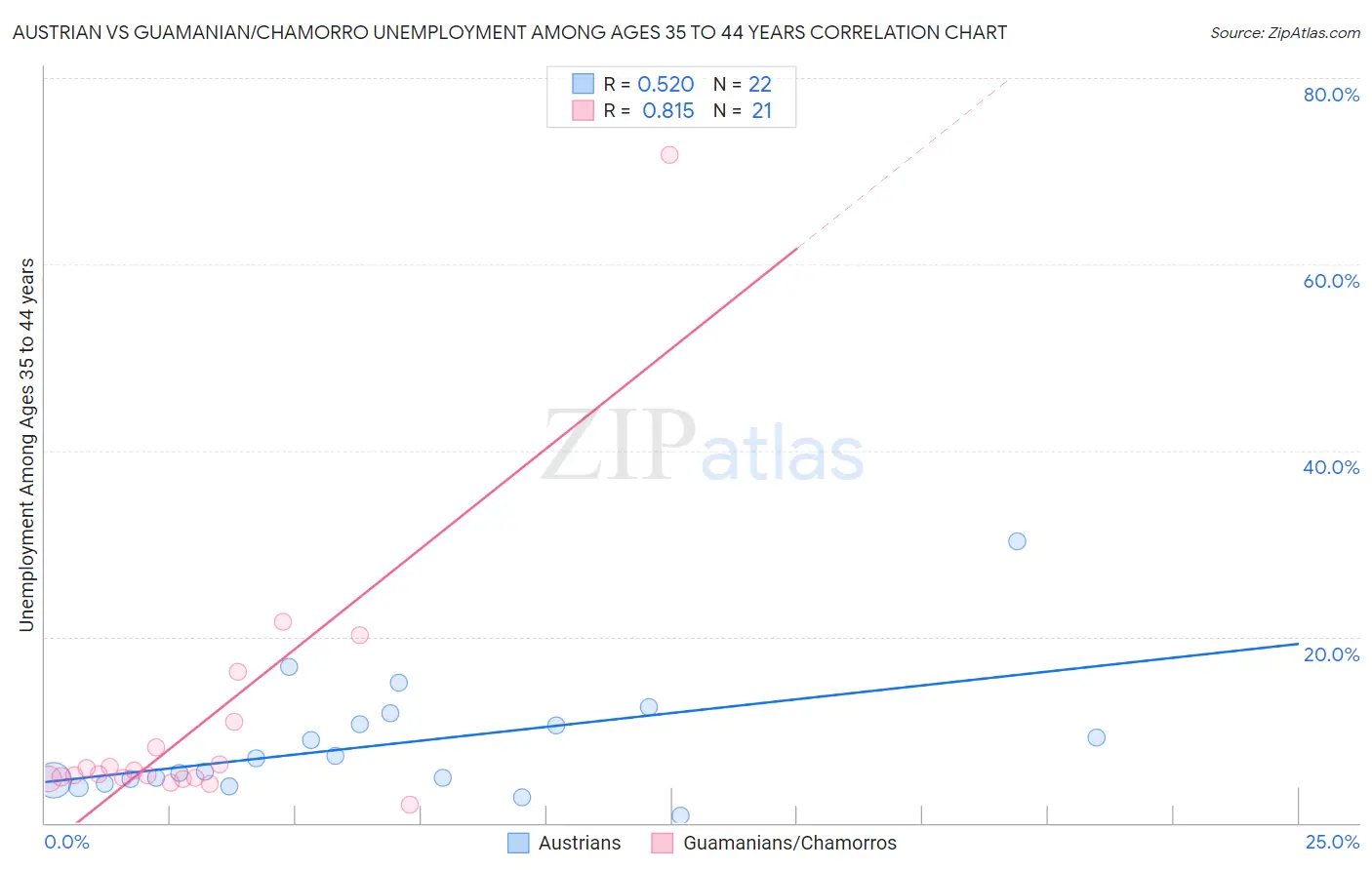 Austrian vs Guamanian/Chamorro Unemployment Among Ages 35 to 44 years