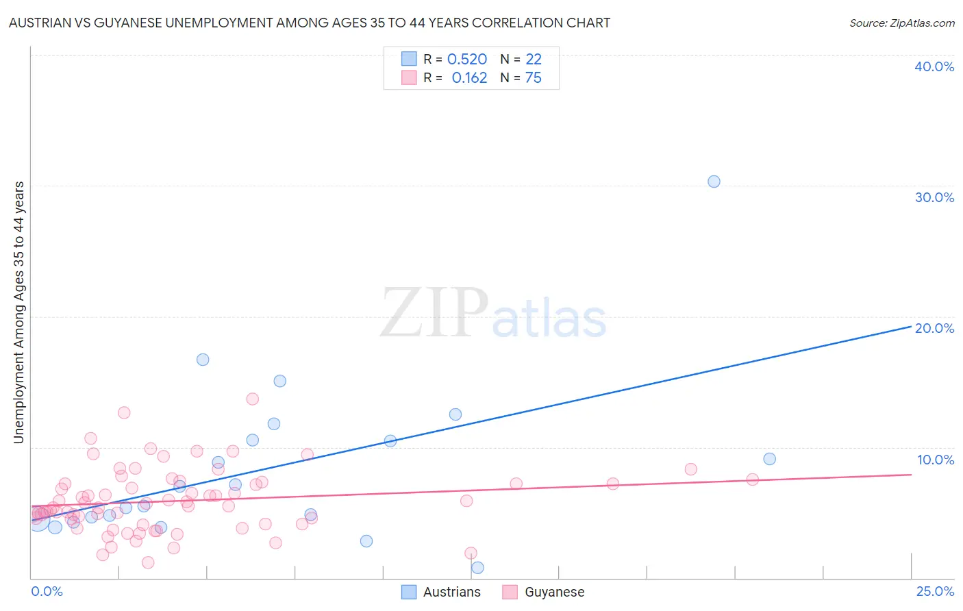 Austrian vs Guyanese Unemployment Among Ages 35 to 44 years
