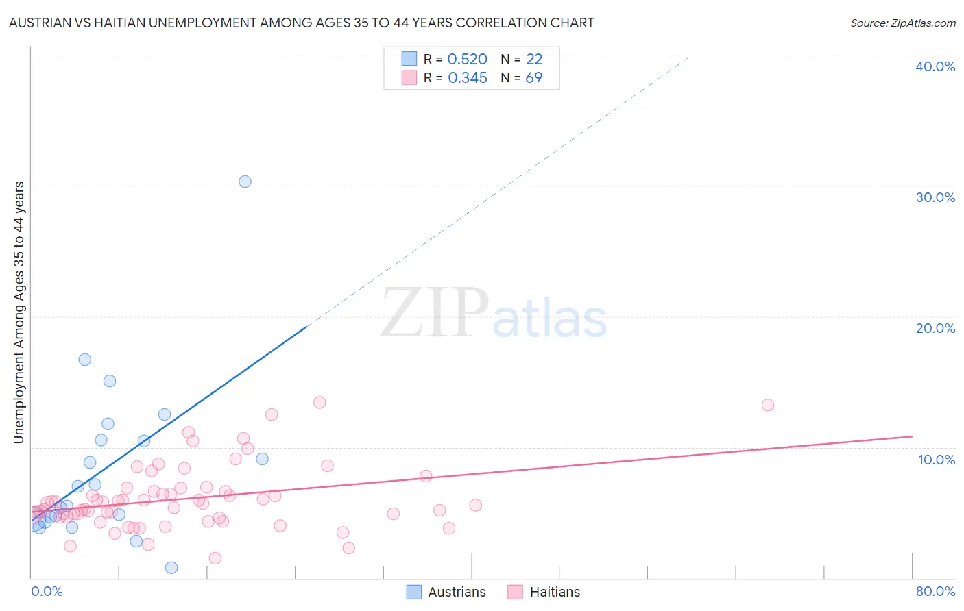 Austrian vs Haitian Unemployment Among Ages 35 to 44 years