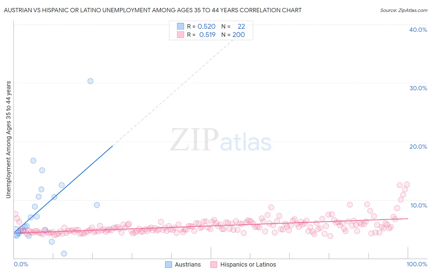 Austrian vs Hispanic or Latino Unemployment Among Ages 35 to 44 years