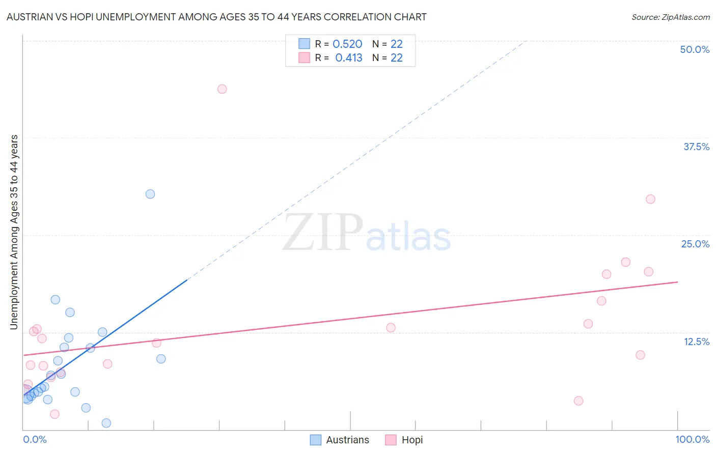 Austrian vs Hopi Unemployment Among Ages 35 to 44 years
