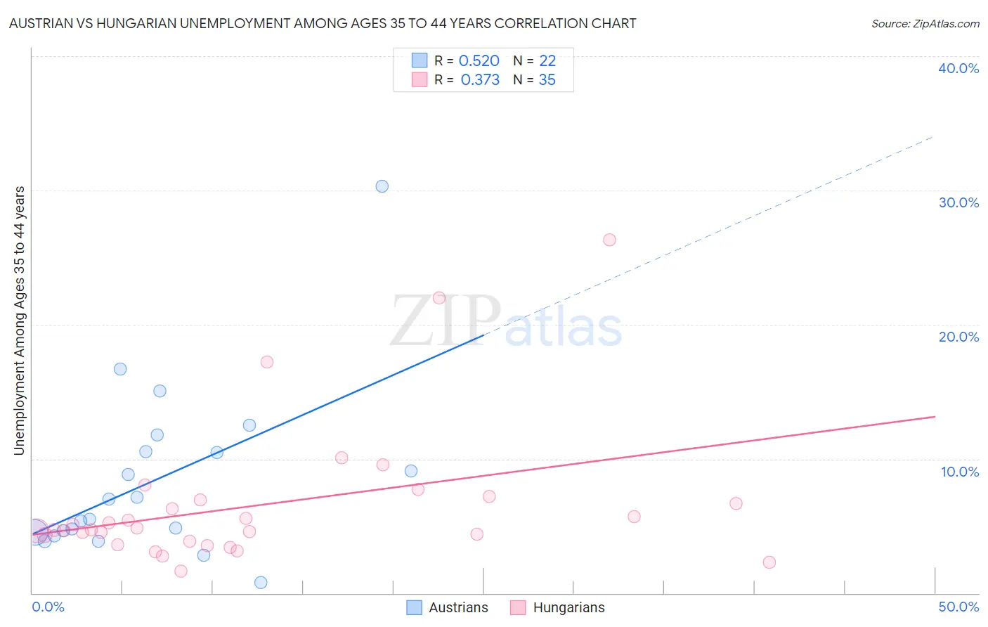 Austrian vs Hungarian Unemployment Among Ages 35 to 44 years