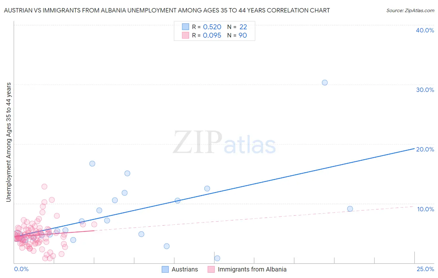 Austrian vs Immigrants from Albania Unemployment Among Ages 35 to 44 years
