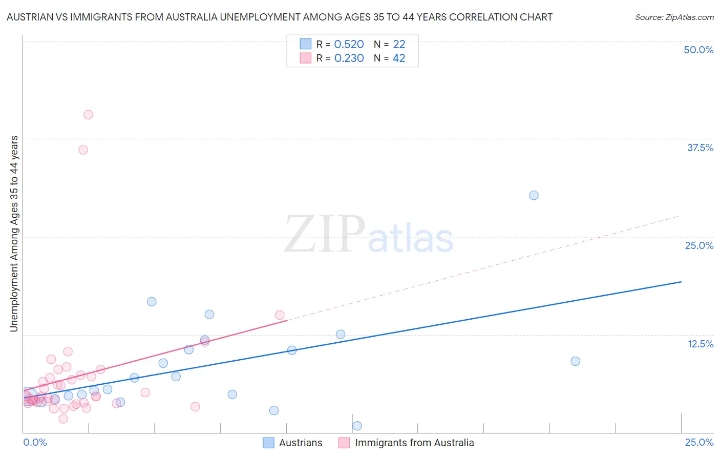 Austrian vs Immigrants from Australia Unemployment Among Ages 35 to 44 years