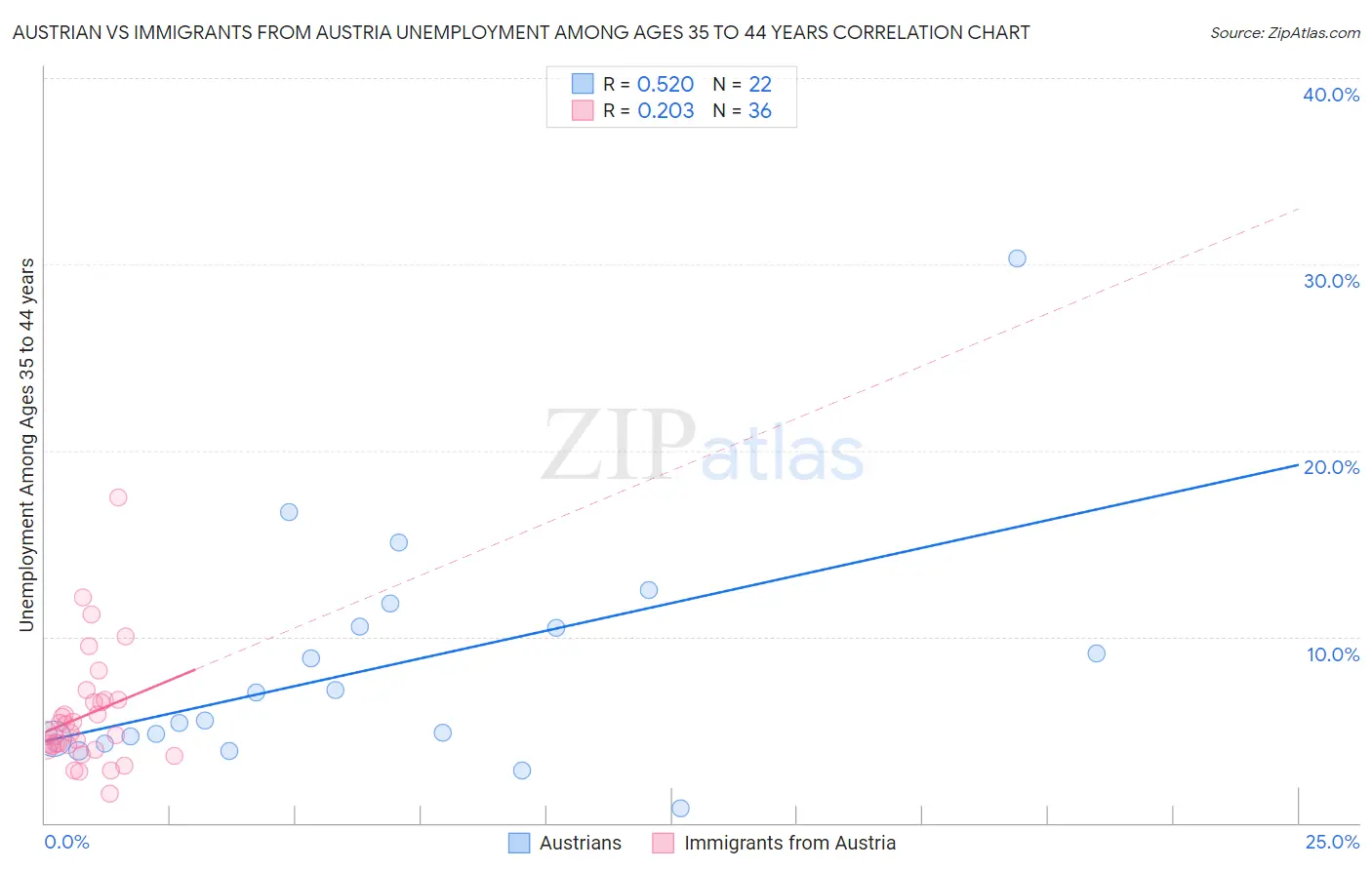Austrian vs Immigrants from Austria Unemployment Among Ages 35 to 44 years