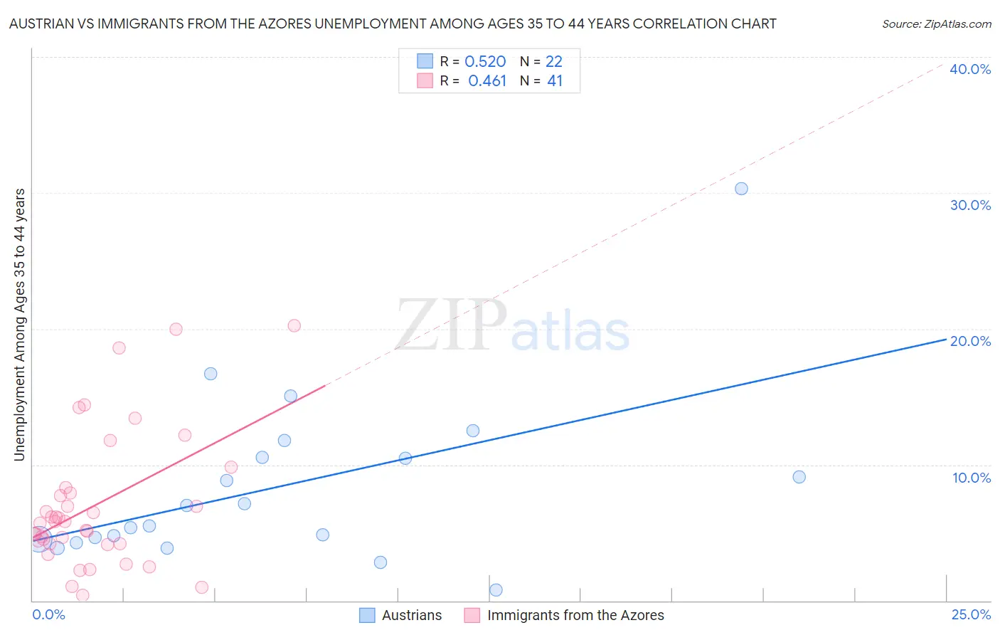 Austrian vs Immigrants from the Azores Unemployment Among Ages 35 to 44 years