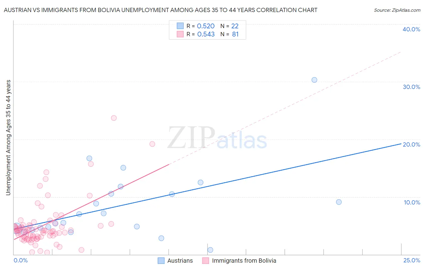 Austrian vs Immigrants from Bolivia Unemployment Among Ages 35 to 44 years