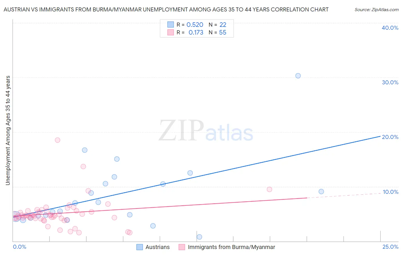 Austrian vs Immigrants from Burma/Myanmar Unemployment Among Ages 35 to 44 years