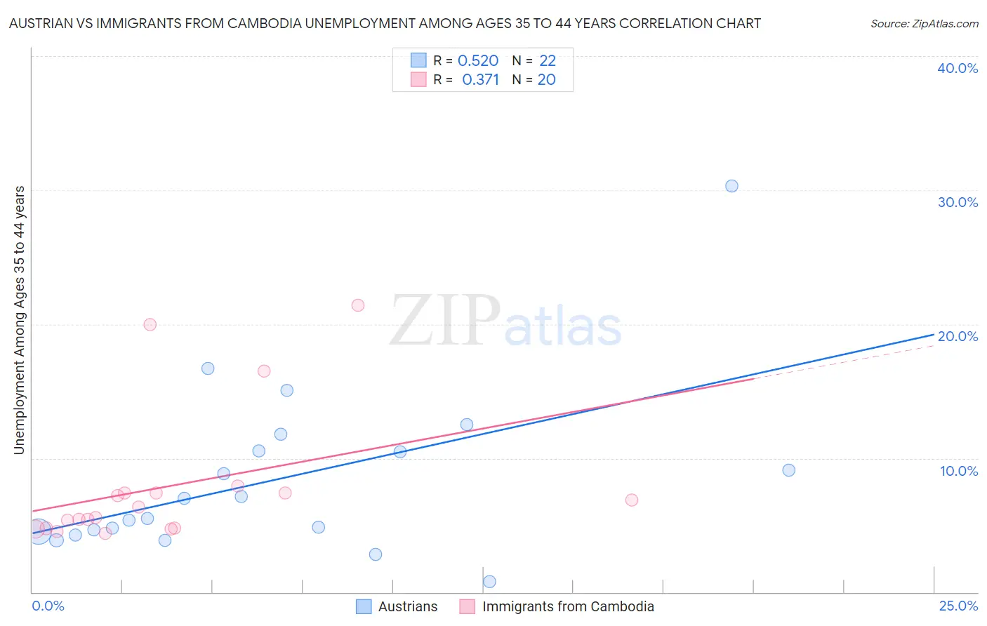 Austrian vs Immigrants from Cambodia Unemployment Among Ages 35 to 44 years