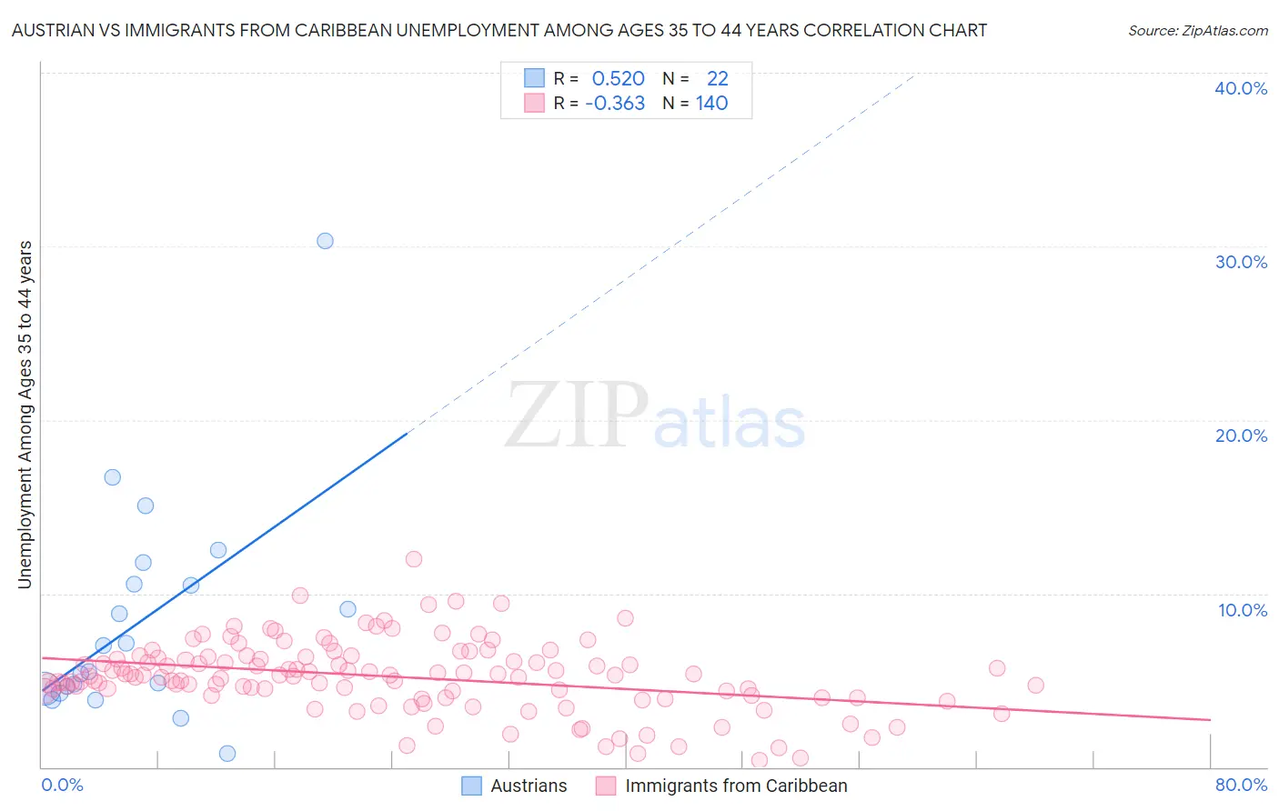 Austrian vs Immigrants from Caribbean Unemployment Among Ages 35 to 44 years