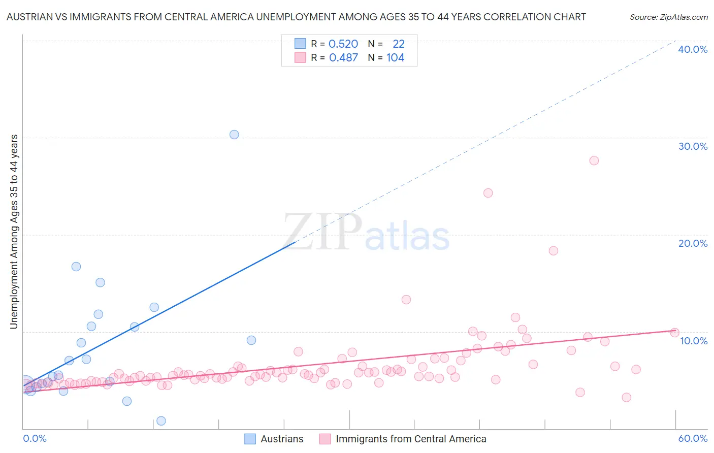 Austrian vs Immigrants from Central America Unemployment Among Ages 35 to 44 years