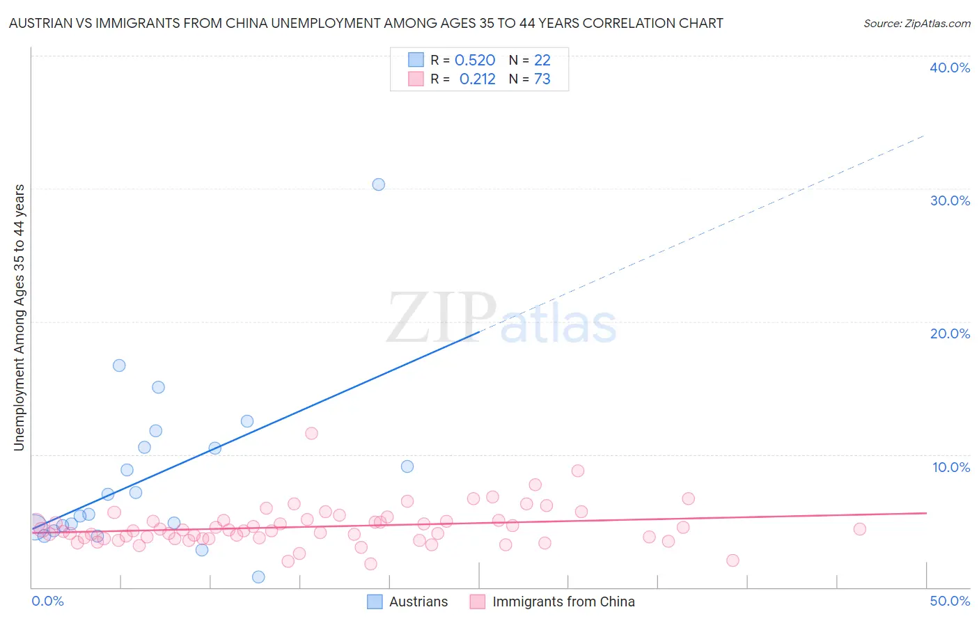 Austrian vs Immigrants from China Unemployment Among Ages 35 to 44 years