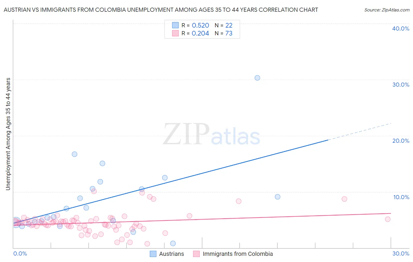 Austrian vs Immigrants from Colombia Unemployment Among Ages 35 to 44 years