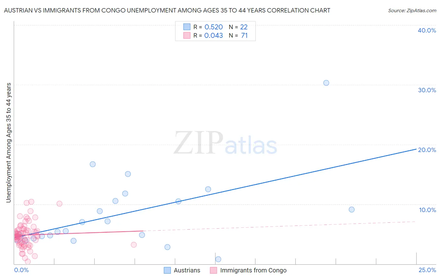 Austrian vs Immigrants from Congo Unemployment Among Ages 35 to 44 years