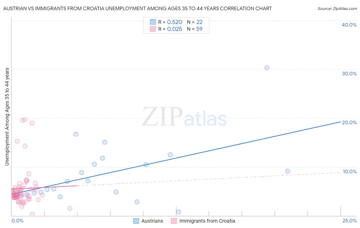 Austrian vs Immigrants from Croatia Unemployment Among Ages 35 to 44 years