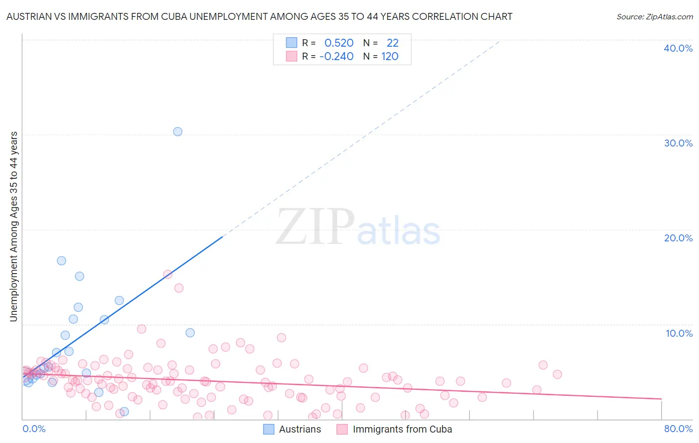 Austrian vs Immigrants from Cuba Unemployment Among Ages 35 to 44 years