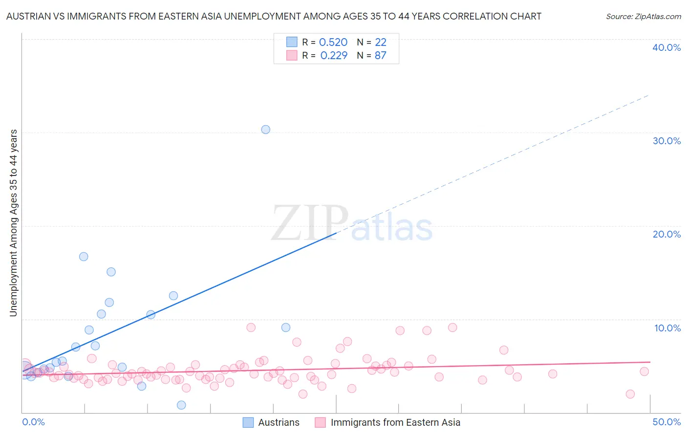 Austrian vs Immigrants from Eastern Asia Unemployment Among Ages 35 to 44 years