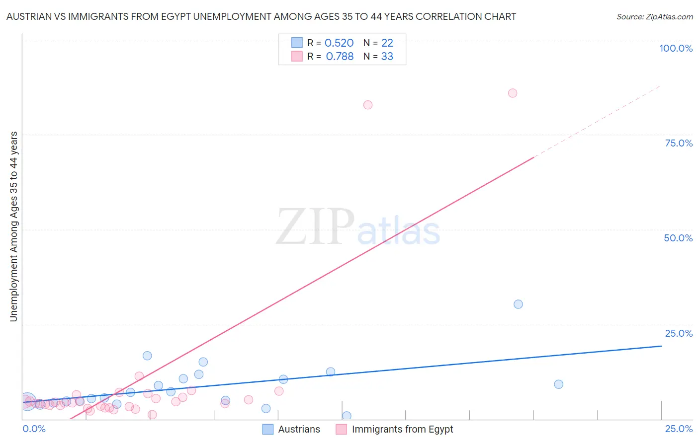 Austrian vs Immigrants from Egypt Unemployment Among Ages 35 to 44 years