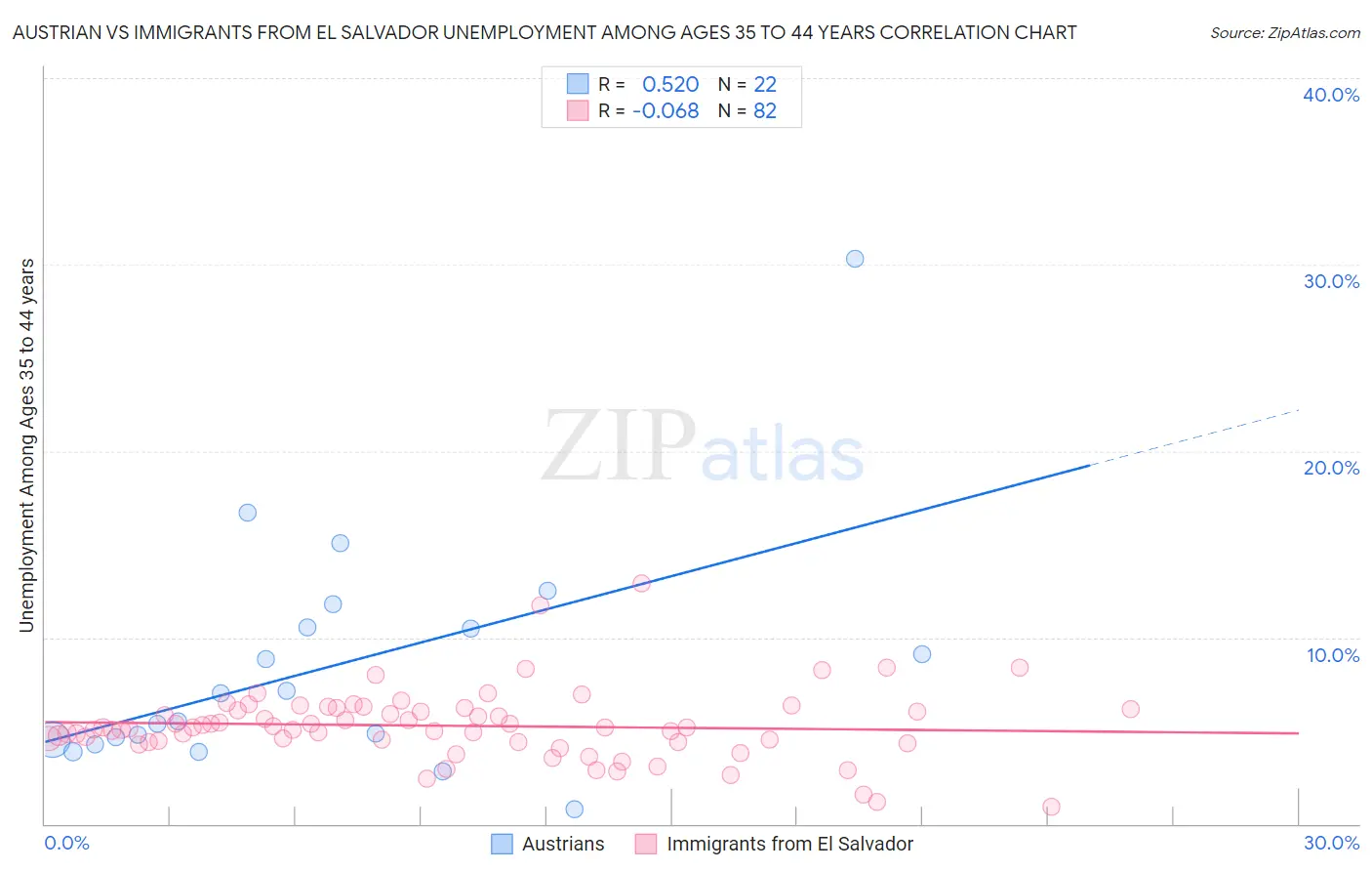 Austrian vs Immigrants from El Salvador Unemployment Among Ages 35 to 44 years